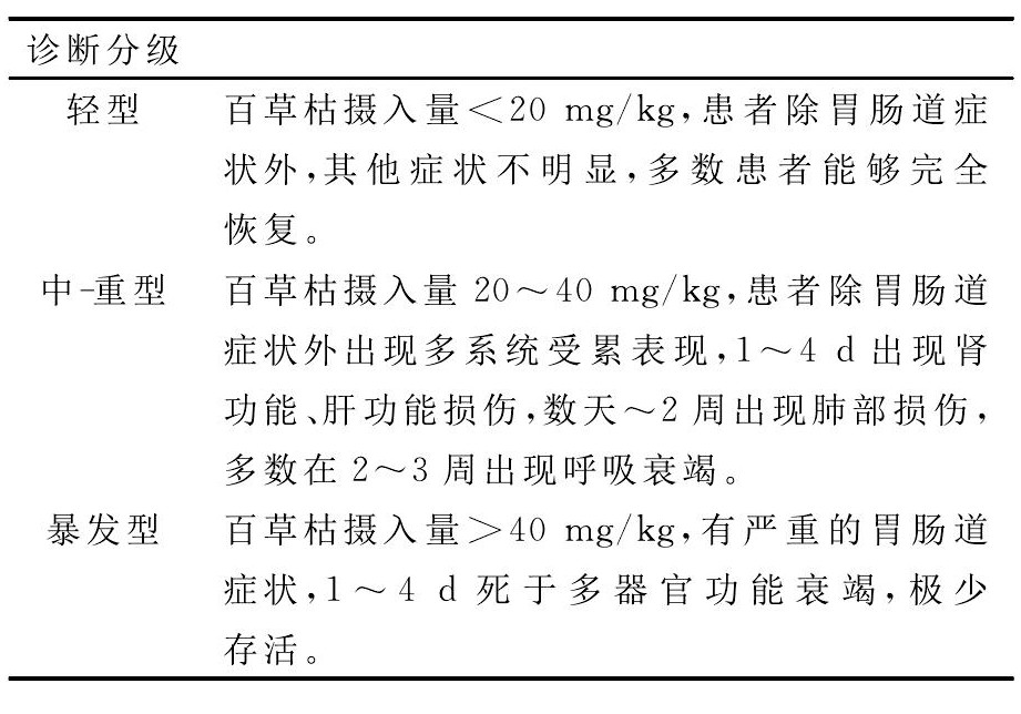 急性百草枯中毒诊治中应注意的问题