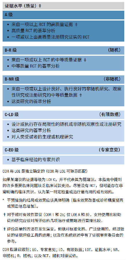 2019AHA关于心肺复苏及心血管急救指南的重点更新摘要