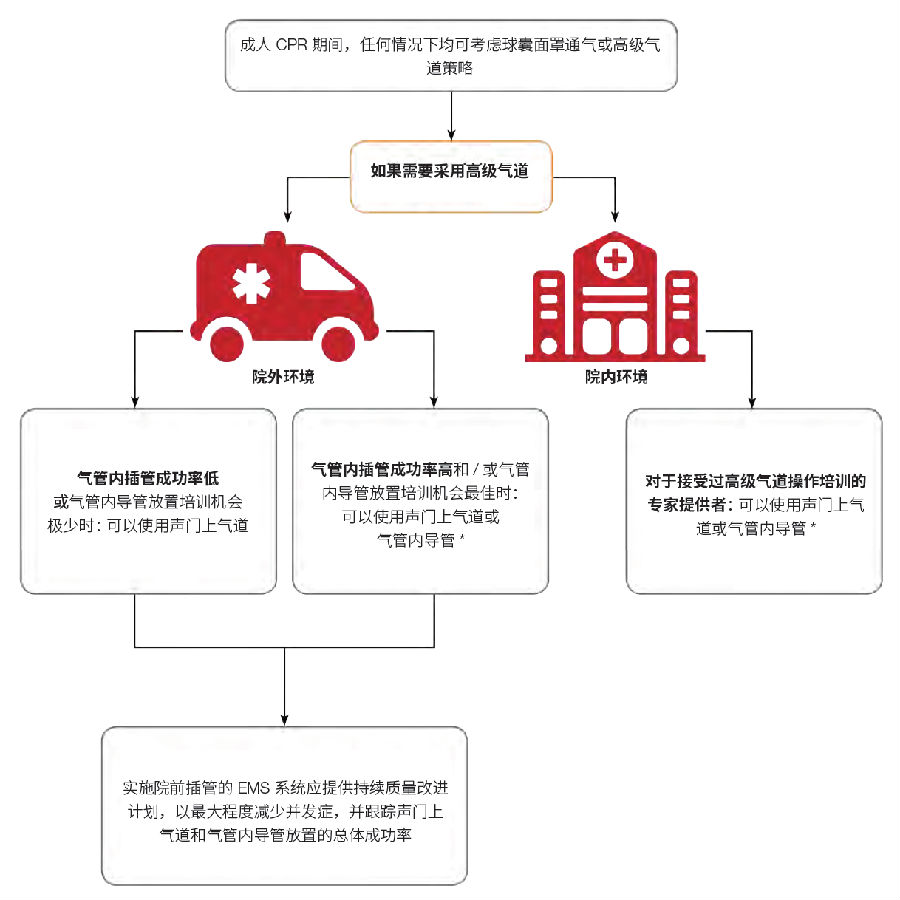 2019AHA关于心肺复苏及心血管急救指南的重点更新摘要