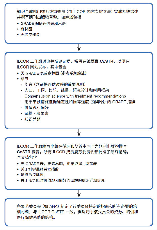 2019AHA关于心肺复苏及心血管急救指南的重点更新摘要