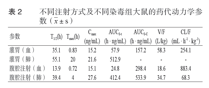 百草枯在大鼠体内的毒物代谢动力学研究