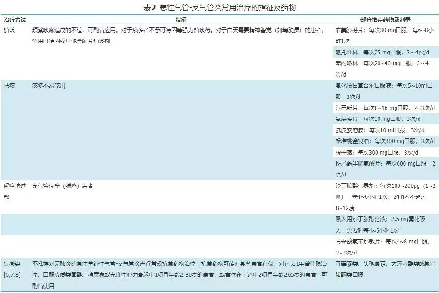 急性气管-支气管炎基层诊疗指南（实践版·2018）