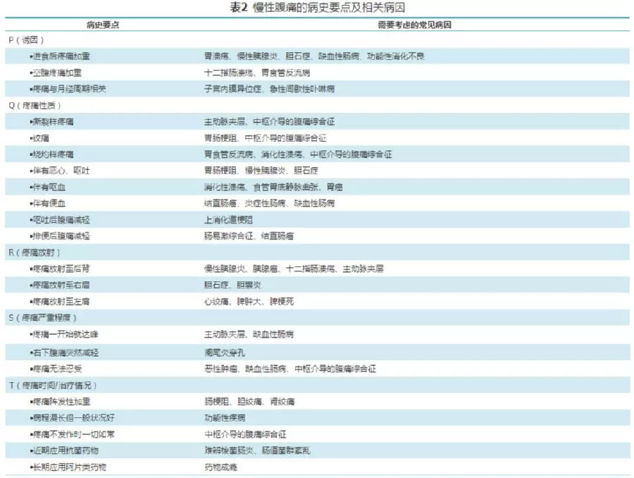 慢性腹痛基层诊疗指南（实践版·2019）