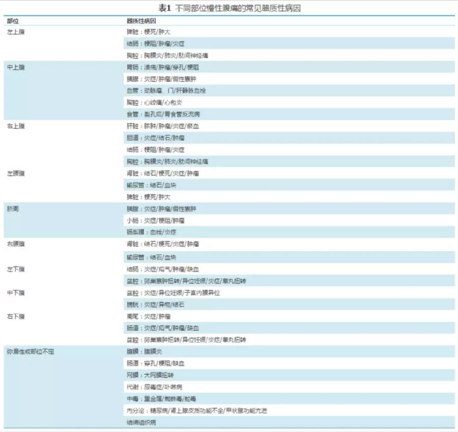 慢性腹痛基层诊疗指南（实践版·2019）