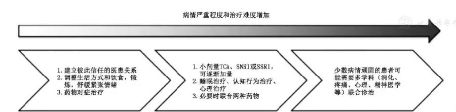 慢性腹痛基层诊疗指南（实践版·2019）