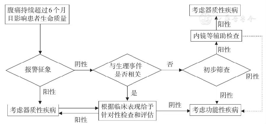 慢性腹痛基层诊疗指南（实践版·2019）