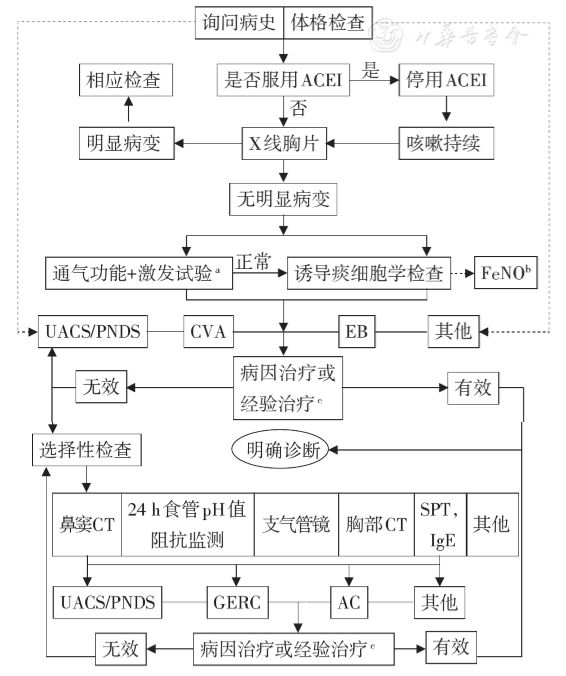 咳嗽基层诊疗指南（实践版·2018）