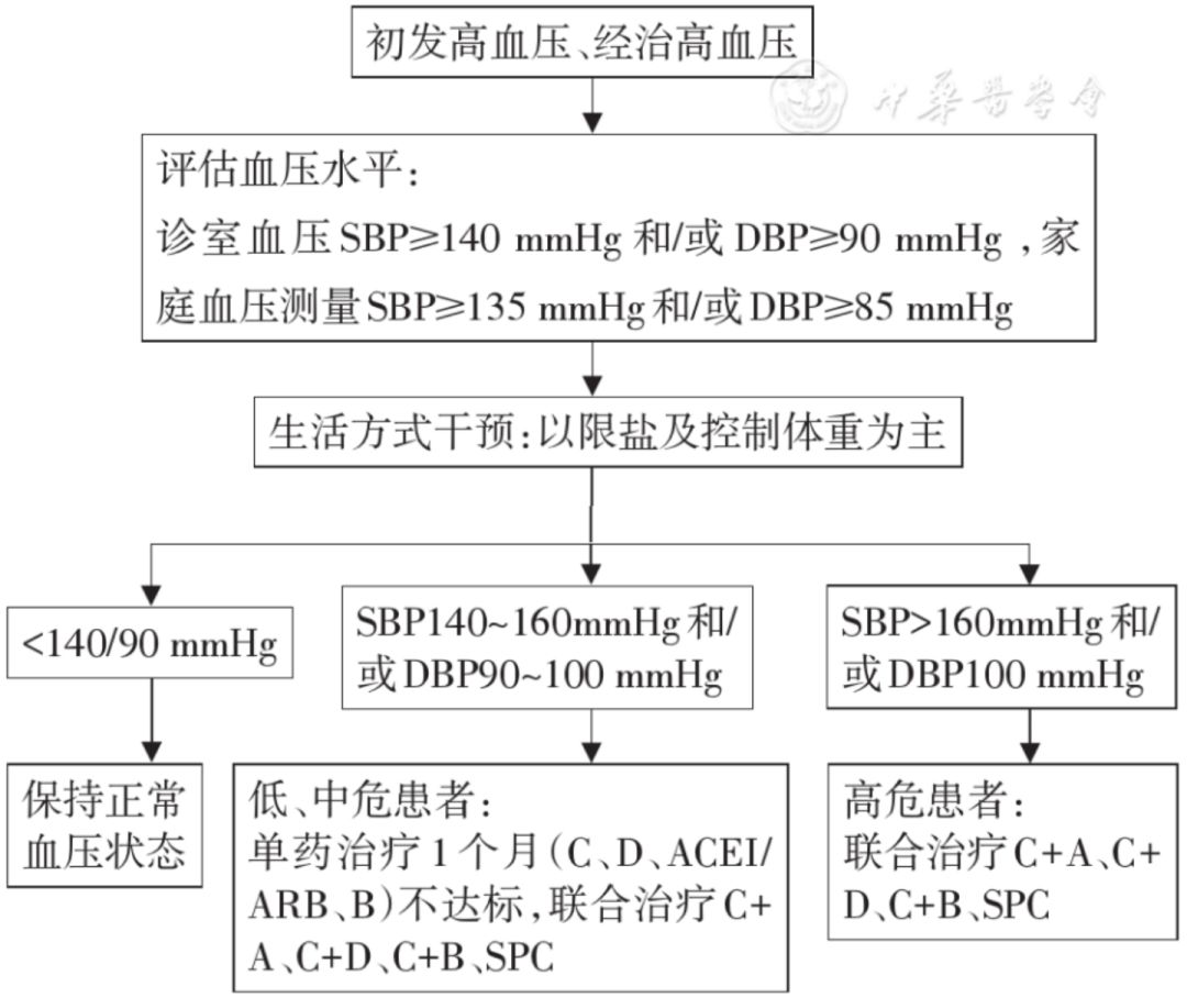 高血压基层诊疗指南（2019年）