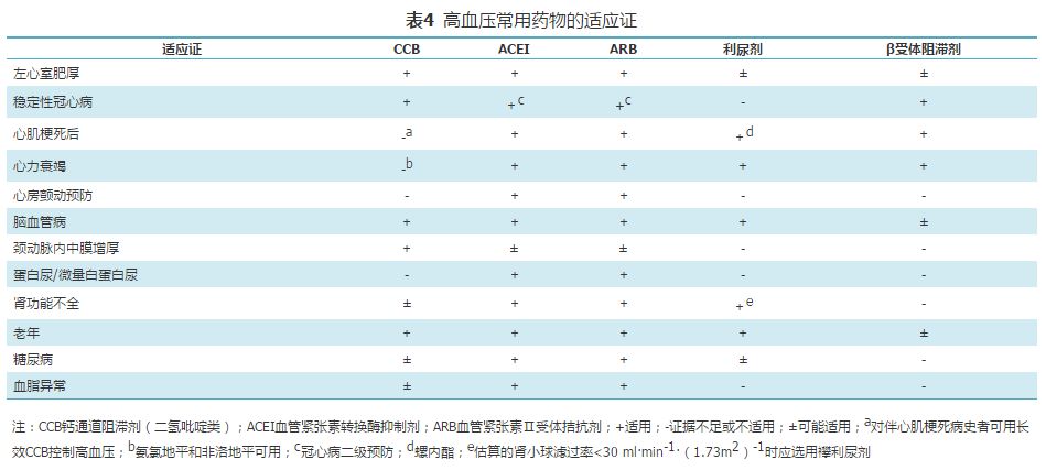 高血压基层诊疗指南（2019年）