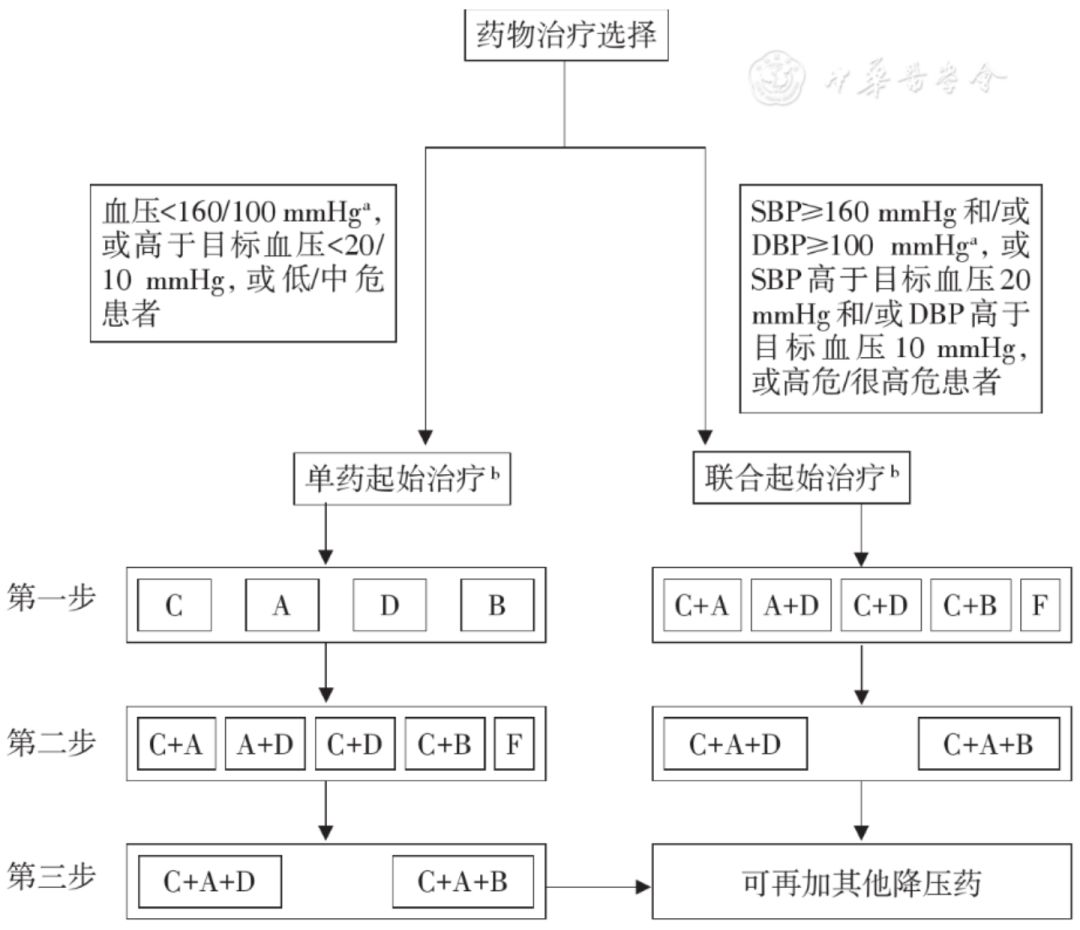 高血压基层诊疗指南（2019年）