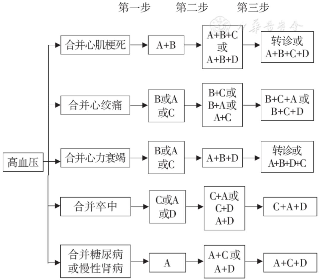 高血压基层诊疗指南（2019年）