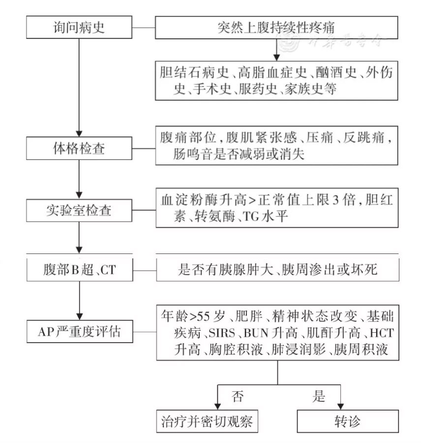 急性胰腺炎基层诊疗指南（2019年）