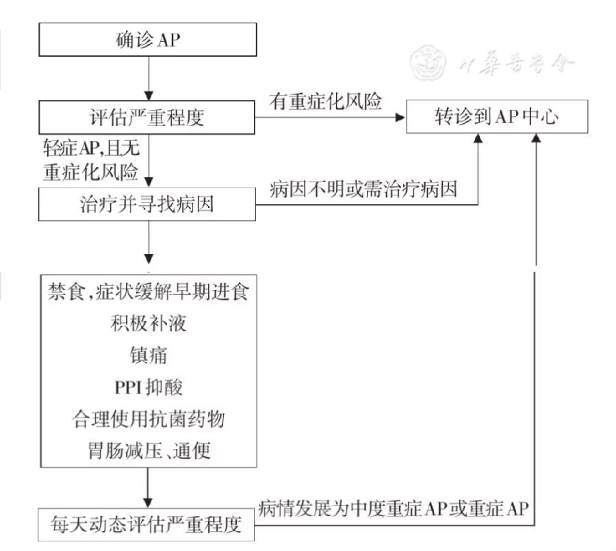 急性胰腺炎基层诊疗指南（2019年）