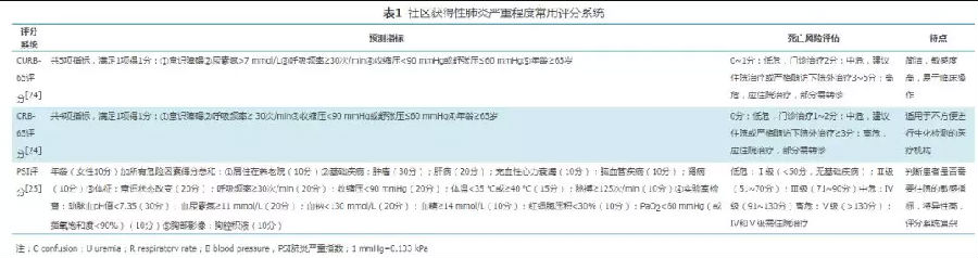 成人社区获得性肺炎基层诊疗指南（2018年）