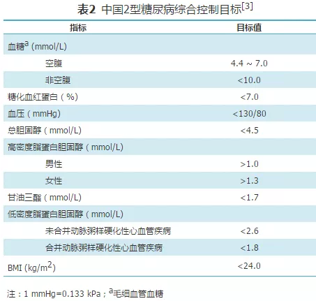 2型糖尿病基层诊疗指南（实践版·2019）