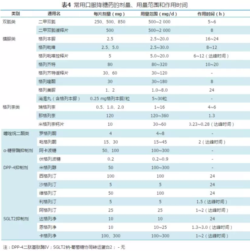 2型糖尿病基层诊疗指南（实践版·2019）