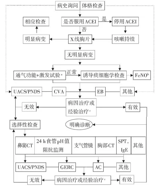 咳嗽基层诊疗指南（2018年）