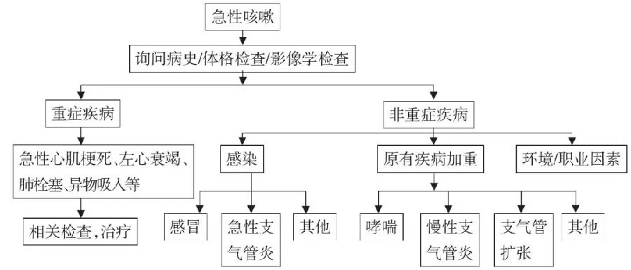 咳嗽基层诊疗指南（2018年）