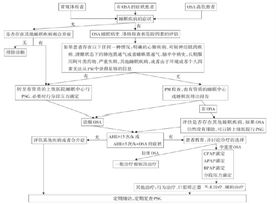 成人阻塞性睡眠呼吸暂停基层诊疗指南（2018年）