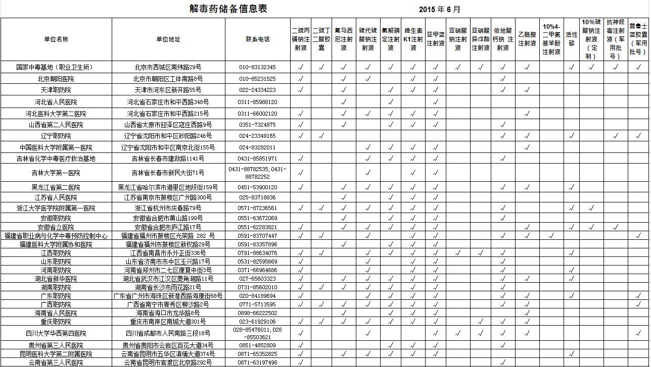 常用解毒药信息表（2019版）