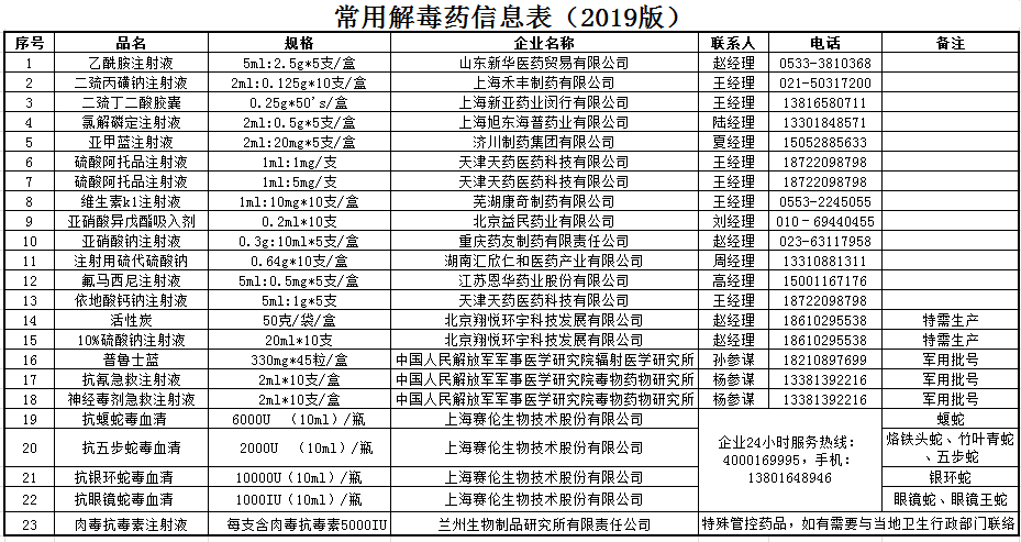 常用解毒药信息表（2019版）