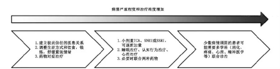 慢性腹痛基层诊疗指南（2019年）