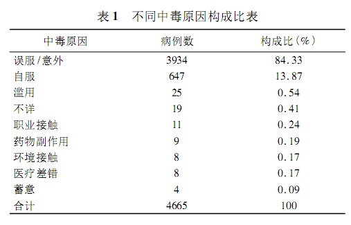 4665例儿童急性中毒咨询病例中毒特征及毒物谱分