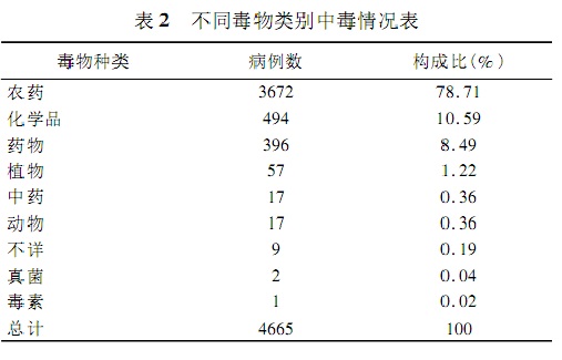 4665例儿童急性中毒咨询病例中毒特征及毒物谱分