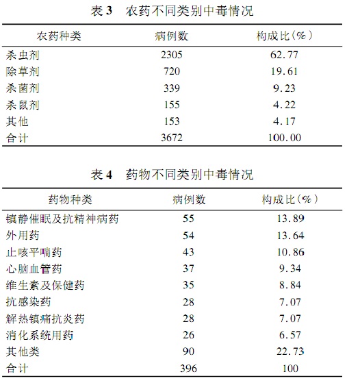 4665例儿童急性中毒咨询病例中毒特征及毒物谱分