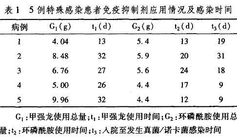 5例百草枯中毒合并肺部特殊感染分析