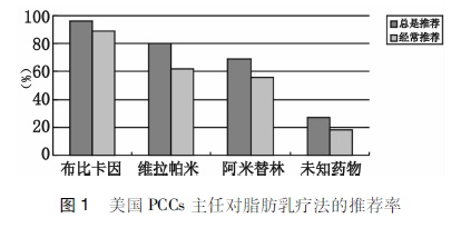 脂肪乳剂应用于急性中毒的研究进展