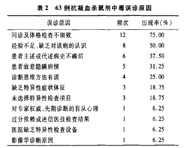 误诊疾病数据库2004-2013年单病种误诊文献研究:抗凝血杀鼠剂中毒