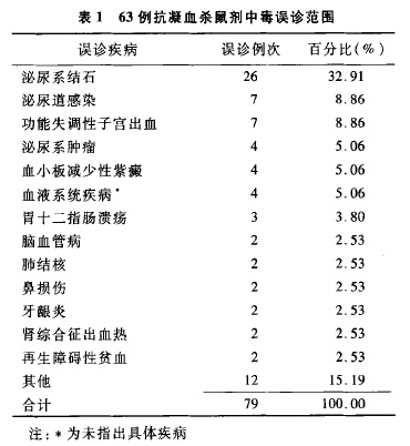 误诊疾病数据库2004-2013年单病种误诊文献研究:抗凝血杀鼠剂中毒