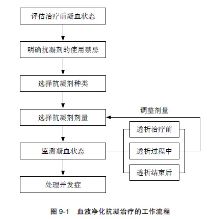 血液净化的抗凝治疗