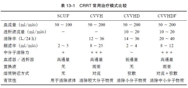 连续性肾脏替代治疗治疗方式和处方