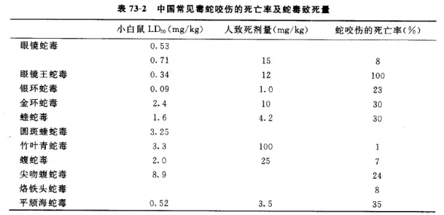 毒蛇咬伤中医诊疗方案专家共识（2016版）