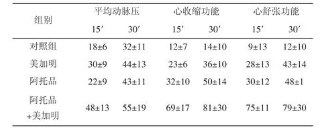 急性有机磷农药中毒性循环衰竭的防治