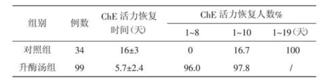 中药促进AOPP患者全血ChE活力恢复