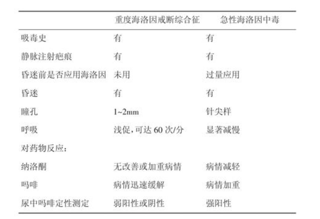 海洛因中毒