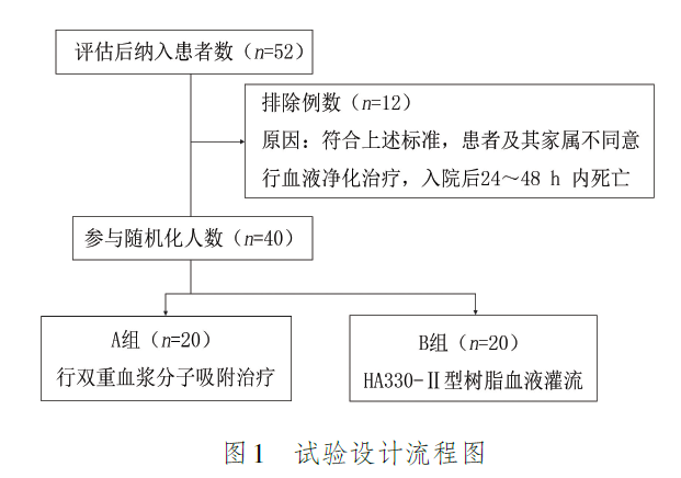 双重血浆分子吸附DPMAS对毒蕈中毒急性肝功能损伤的作用及机制研究