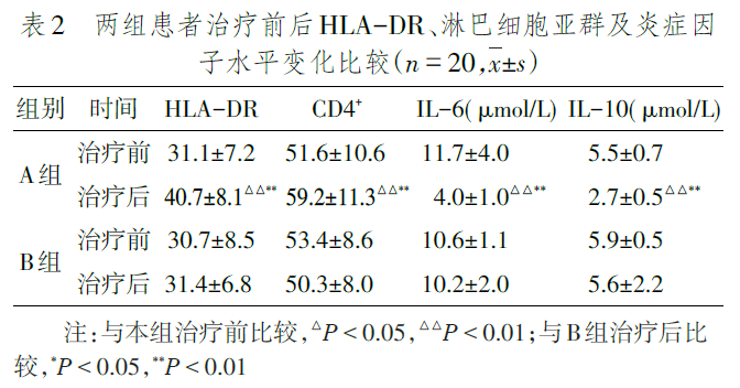 双重血浆分子吸附DPMAS对毒蕈中毒急性肝功能损伤的作用及机制研究