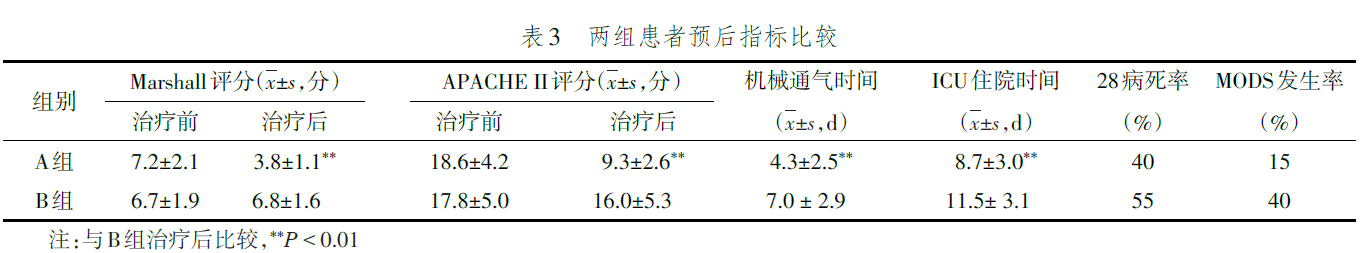 双重血浆分子吸附DPMAS对毒蕈中毒急性肝功能损伤的作用及机制研究