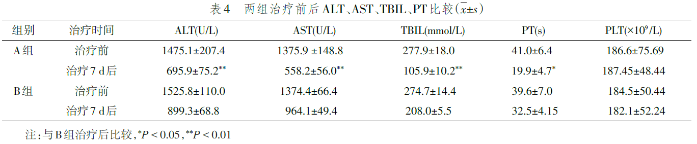 双重血浆分子吸附DPMAS对毒蕈中毒急性肝功能损伤的作用及机制研究