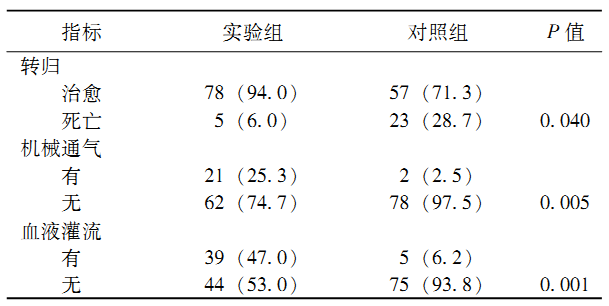 急性有机磷农药中毒氯解磷定用量的临床研究