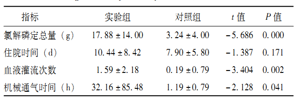 急性有机磷农药中毒氯解磷定用量的临床研究