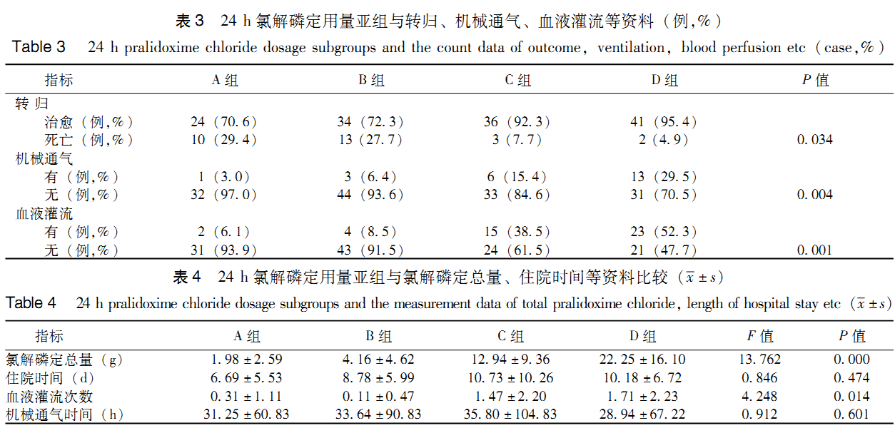 急性有机磷农药中毒氯解磷定用量的临床研究