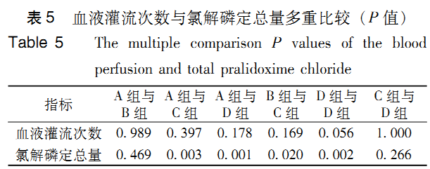 急性有机磷农药中毒氯解磷定用量的临床研究