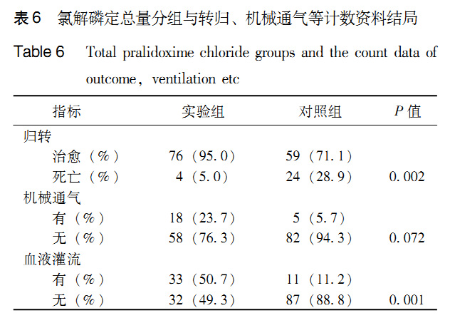 急性有机磷农药中毒氯解磷定用量的临床研究