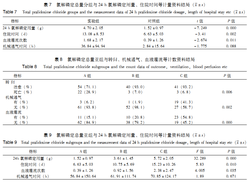 急性有机磷农药中毒氯解磷定用量的临床研究