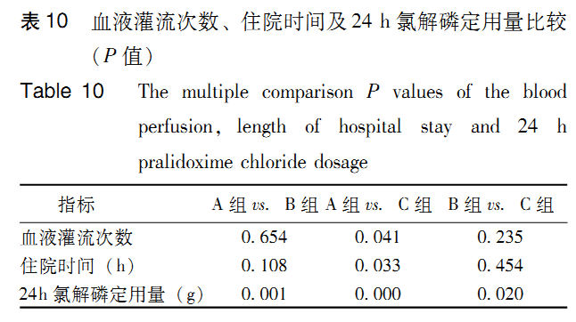 急性有机磷农药中毒氯解磷定用量的临床研究